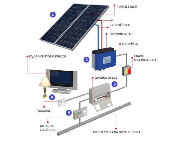 Esquema dos Equipamentos para energia solar Fonte: https://www.818energia.com.br/energia-solar